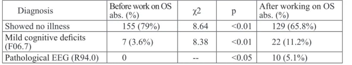 Table 1. Identiﬁ ed disorders in persons surveyed (n=196) Diagnosis Before work on OS 