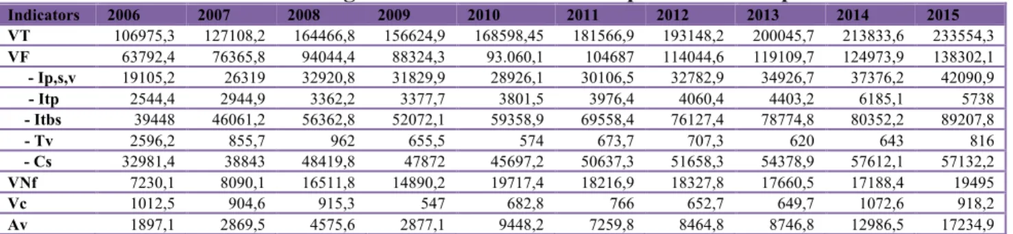 Table 1 The evolution of budget revenues and their components in the period 2006-2015 