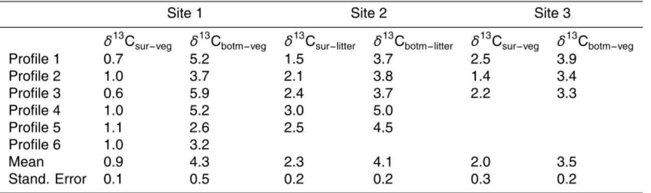 Table 1. Observed carbon isotopic di ff erences between vegetation or plant litter and soil organic matter.