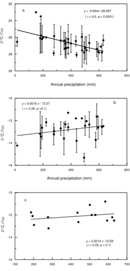 Fig. 2. δ 13 C variations of plant leaves with the annual precipitation amount along a rainfall gradient in North China