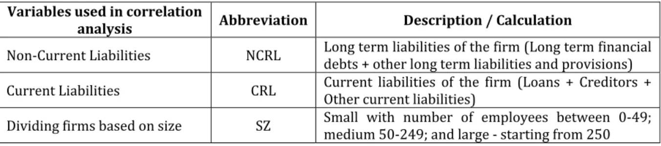 Table  . Distribution of firms’ observations on country and NACE code  NACE code  Country Firm  4100 4110 4120 4210 4211 4212 4213  4291  4299  BE  BG  DE  FR  (U  NL  PL  RO  , Total  , ,