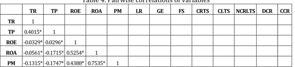 Table  . Pairwise correlations of variables 