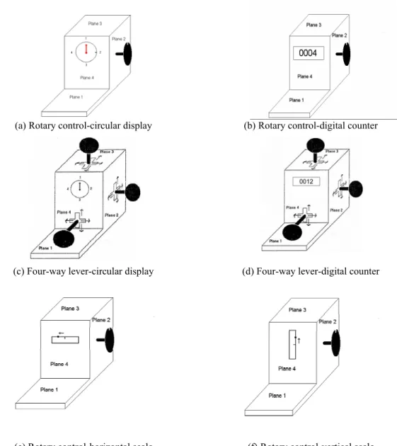Fig. 2  Examples of physical set up for testing, (a) rotary control mounted on plane 1 with digital display, (b)  four-way lever mounted on plane 2 with circular display