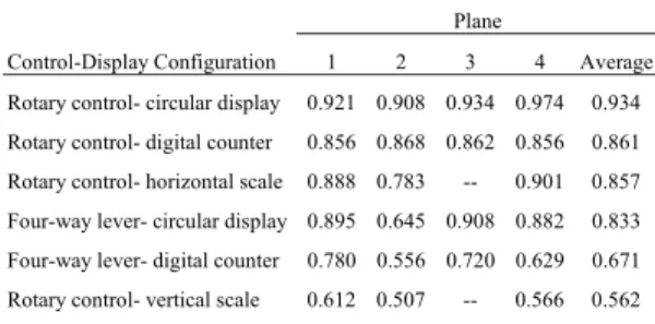 Table 2 shows a comparison of the mean  stereotype strengths (SSs) obtained with all the  control-display configurations tested in this study
