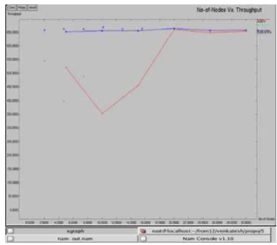 Fig. 1 Comparison of AODV with DSR-DTPA (improved)  Number of nodes Vs throughput 