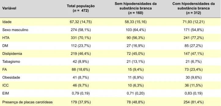 Tabela 1 - Caracterização dos factores de risco vascular e da espessura da intima media carotídea  na população em estudo 