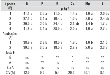 Tabela 5. Concentração de nutrientes na matéria seca de grãos de caupi cultivados em diferentes épocas e dois tipos de adubação fosfatada em Igarapé-Açu, PA 1 sacopÉ )E( N P K C a M g S gkg - 1 1 4 1 , 1 a 3 , 5 a 1 1 , 0 c 1 , 4 a 1 , 9 a 2 , 0 b c 2 3 7 