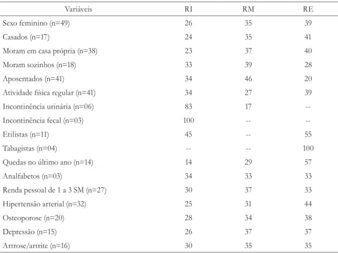 Tabela 1 - Perfil sociodemográfico dos idosos estudados, de acordo com o tipo de religiosidade (em %)