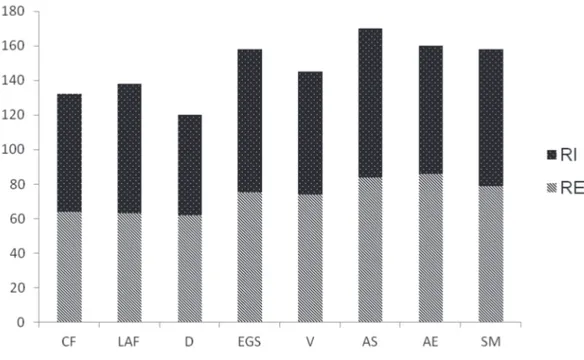 Figura 2 - Distribuição dos idosos do sexo feminino segundo a qualidade de vida (teste SF-36) em  relação à religiosidade intrínseca (RI) e extrínseca (RE) (em %) – São José dos Campos – SP – 2010/2011.