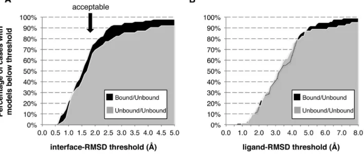 Figure 10. Comparison of the performance of HADDOCK and FlexPepDock. Percentage of cases with sub-angstrom and near-native models quality assessed by ligand-interface RMSD