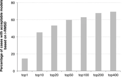 Figure 6. Clustering performance of HADDOCK in unbound/unbound docking onto acceptable cases (with at least one acceptable model) as a function of the number of clusters considered