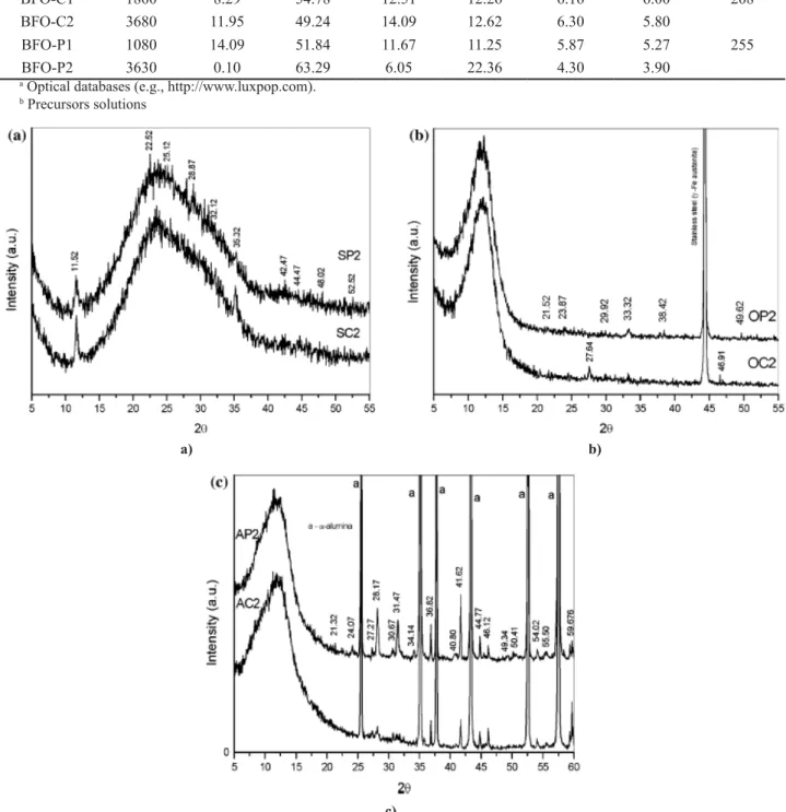 Figure 8. The XRD patterns of BiFeO 3  ilms after thermal treatment at 500°C for 1 h on different substrates: glass (a), stainless steel (b) and alumina (c); C-citric acid, P-polyvinyl alcohol [CuKα radiation (λ=1.5405 Å)]