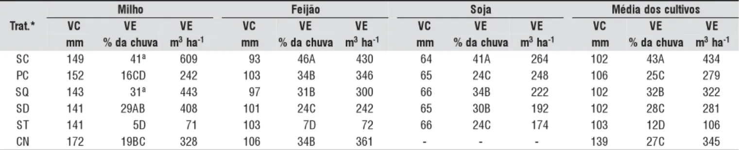 Tabela 3. Volumes totais das chuvas teste (VC) e de enxurrada (VE), em Nitossolo Háplico cultivado com milho, feijão e soja (média de três testes de chuva simulada no milho e feijão e cinco testes na soja e de duas repetições)