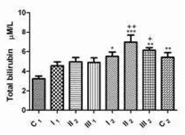 figure 7. Total bilirubine concentration in sheep blood sera before and after  dehelminthization: group with mild intensity of infection (I 1  – before and I 2  – after  dehelminthization), group with moderate intensity of infection (II 1  – before and II 