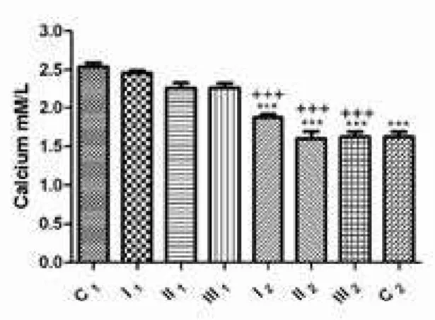 figure 8. Calcium concentration in sheep blood sera before and after dehelminthization: group  with mild intensity of infection (I 1  – before and I 2  – after dehelminthization), group  with moderate intensity of infection (II 1  – before and II 2  – afte