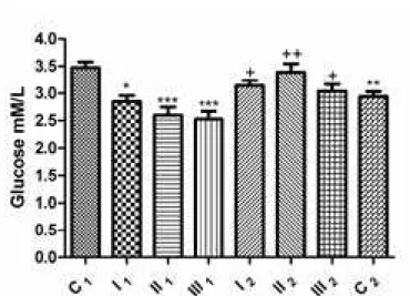 figure 1. glucose concentration in sheep blood before and after dehelminthization: group  with mild intensity of infection (I 1  – before and I 2  – after dehelminthization), group  with moderate intensity of infection (II 1  – before and II 2  – after deh