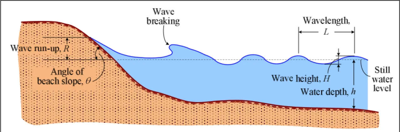Figure 1.  Definition of wave run-up 