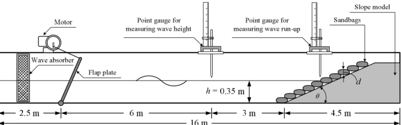 Figure 3.  Experimental set-up (wave flume) 