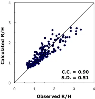 Figure 4.  Relationship between relative run-up  height ( R H ) and surf similarity parameter (  )  for the case of smooth slopes 