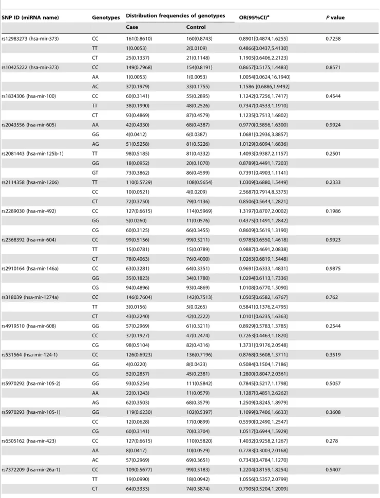 Table 4. Association between genotypes and TNBC risk.