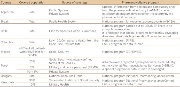 Table 1. Pharmacovigilance systems and expenditure coverage for drugs in Latin.