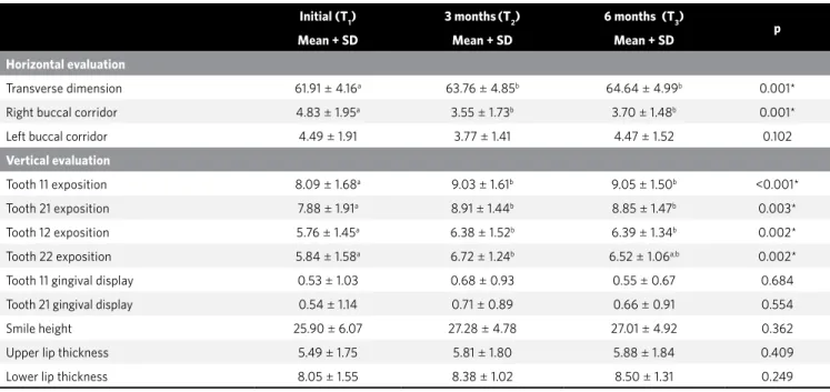 Table 1 - Comparison of changes in horizontal and vertical characteristics of the smile: ANOVA and Bonferroni test of multiple comparisons.