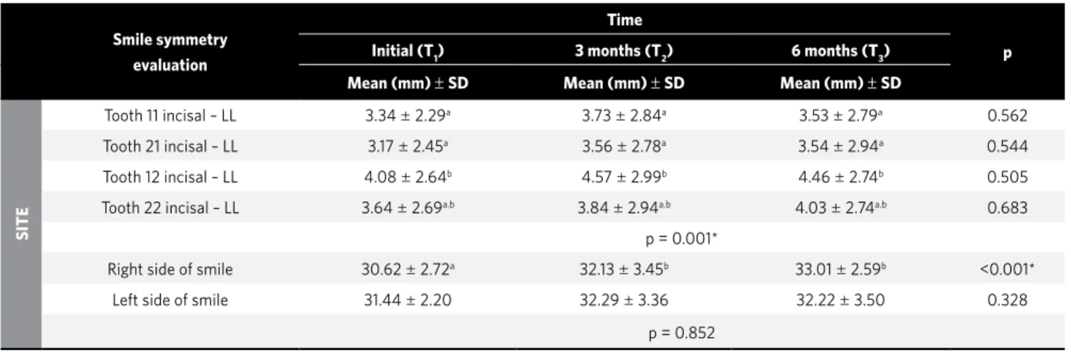 Table 2 - Comparison of changes in the characteristics of smile symmetry according to the site and time: ANOVA and Bonferroni multiple com- com-parisons.