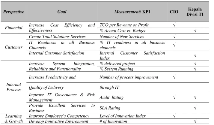 Tabel 2 Balanced Scorecard CIO dan Kepada Divisi TI 