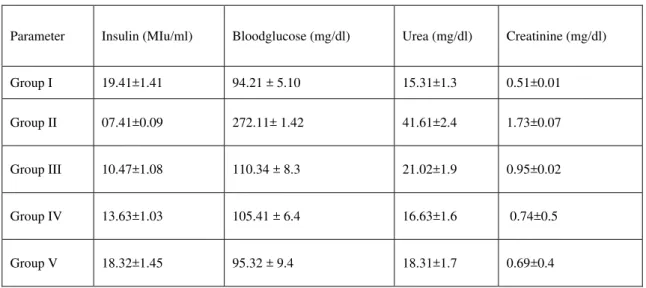 Table 3: Effect of treatment for 14 days with extract of E.wightianum on the insulin, blood glucose, urea, creatinine levels of  normal, diabatic induced and drug treated adult albino rats 