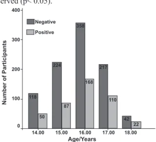 Fig 5: Frequency of frontal hair loss the different age  groups.