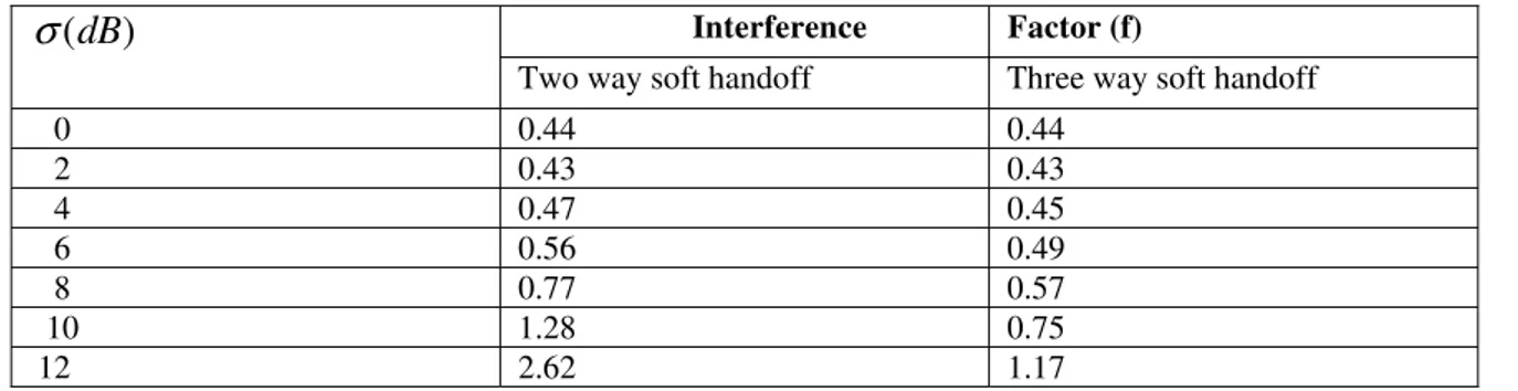 Table 1 Intercell interference factor (f) 