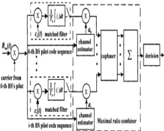 Figure 3 Mobile Receiver Block Diagram [6] 