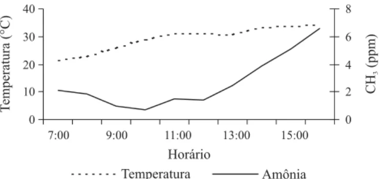 Figura 3. Variação da concentração de amônia e da temperatura no interior da sala de gestação