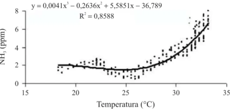 Figura 4. Relação funcional entre concentração de amônia (NH 3 ) e a variação da temperatura no interior da instalação