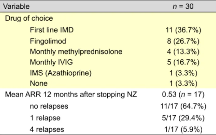 Figure 2 – Mean Expanded Disability Status Scale at baseline, 12 and 24 months after treatment with natalizumab4,003,503,002,502,001,501,000,50