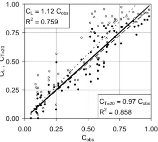 Fig. 9. Differences between C T = 20 and C L versus the catchment concentration time.