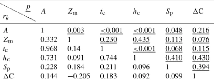 Table 2. Correlation analysis among the hydro-morphological vari- vari-ables for the examined catchments: Spearman rank (r k ) correlation in the lower triangular matrix; corresponding p-values (p) in upper triangular matrix