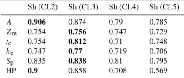 Table 3 shows the Sh for a number of clusters between 2 and 5, for each of the parameter examined and for the HP case