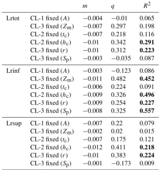 Table 6. Spearman’s rank correlation S b − 1C and corresponding p-values, within each cluster for a given parameter set