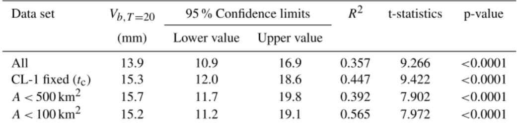 Table 8. Results of the regression analysis with four different catchment data sets: all catchments; catchments included in the cluster CL-1 fixed (t c ); catchments with an area A &lt; 500 km 2 ; catchments with an area A &lt; 100 km 2 .