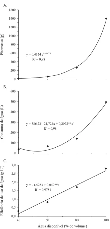 Figura 1. Fitomassa (A), consumo de água (B) e eficiência de uso de água (C) em função do conteúdo de água no solo