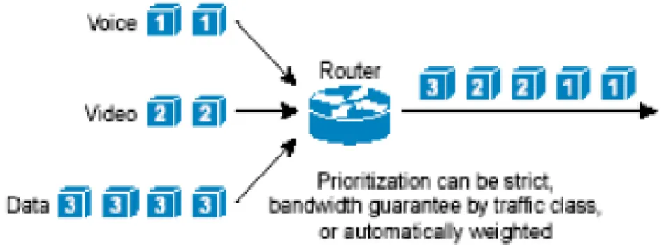 Figure 1. Generic PQ Scheduling algorithms (Source: Kampong J. Mabe, (2005)  In queuing scheduling algorithm that is proposed, the PQ algorithm approach to the incoming  packet has been investigated