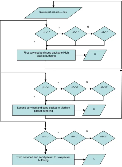 Figure 6. Flowchart new queuing scheduling algorithm 