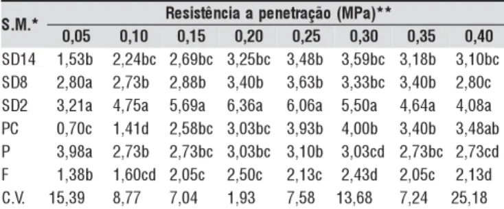 Tabela 2. Resistência à penetração em diferentes sistemas de manejo (S.M.) nos Latossolo Vermelho Amarelo