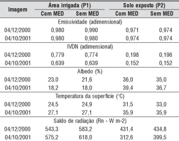 Tabela 3. Emissividade, índice de vegetação da diferença normalizada (IVDN), albedo (%), temperatura da superfície (°C) e saldo de radiação (Rn) com e sem MED, para alvos selecionados: P1 (área irrigada) e P2 (solo exposto)