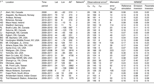 Table 1. Information for ground-based observational sites of atmospheric mercury.