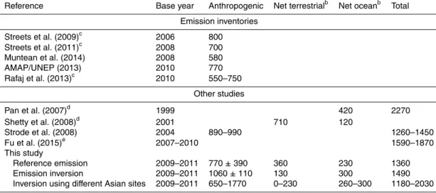 Table 3. Comparison of Asian Hg 0 emissions (Mg yr −1 ) from recent studies. a