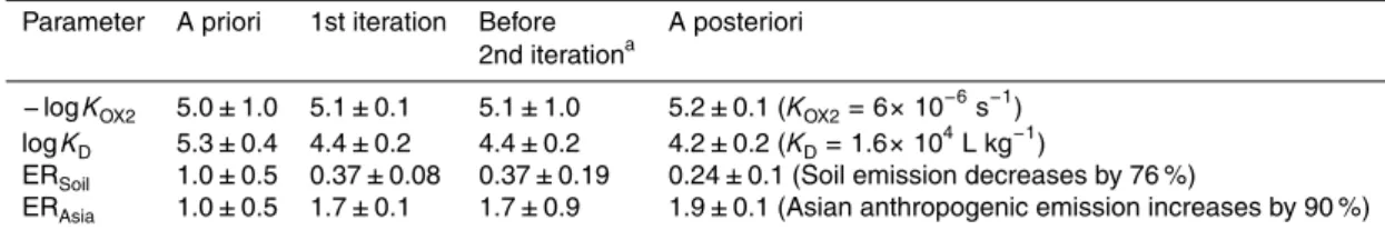 Table 4. Evolution of the parameters’ estimates in the parameter inversion.