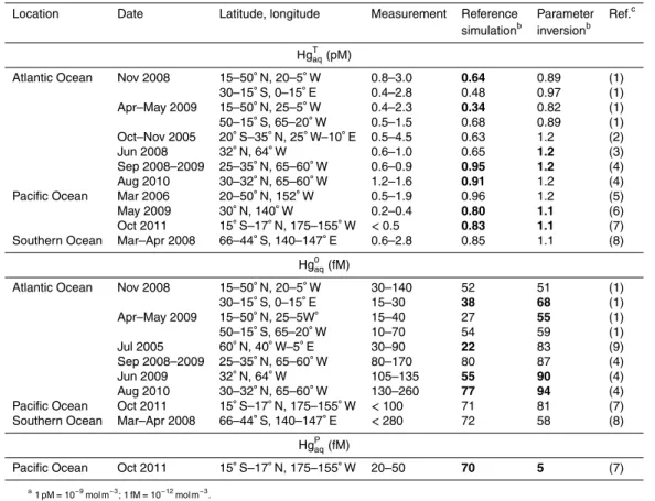 Table 5. Recent surface ocean mercury measurements and simulated concentrations. a