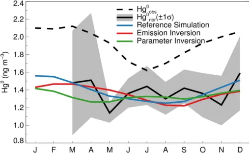 Figure 2. Observed and modeled monthly Hg 0 concentrations over the North Atlantic Ocean.